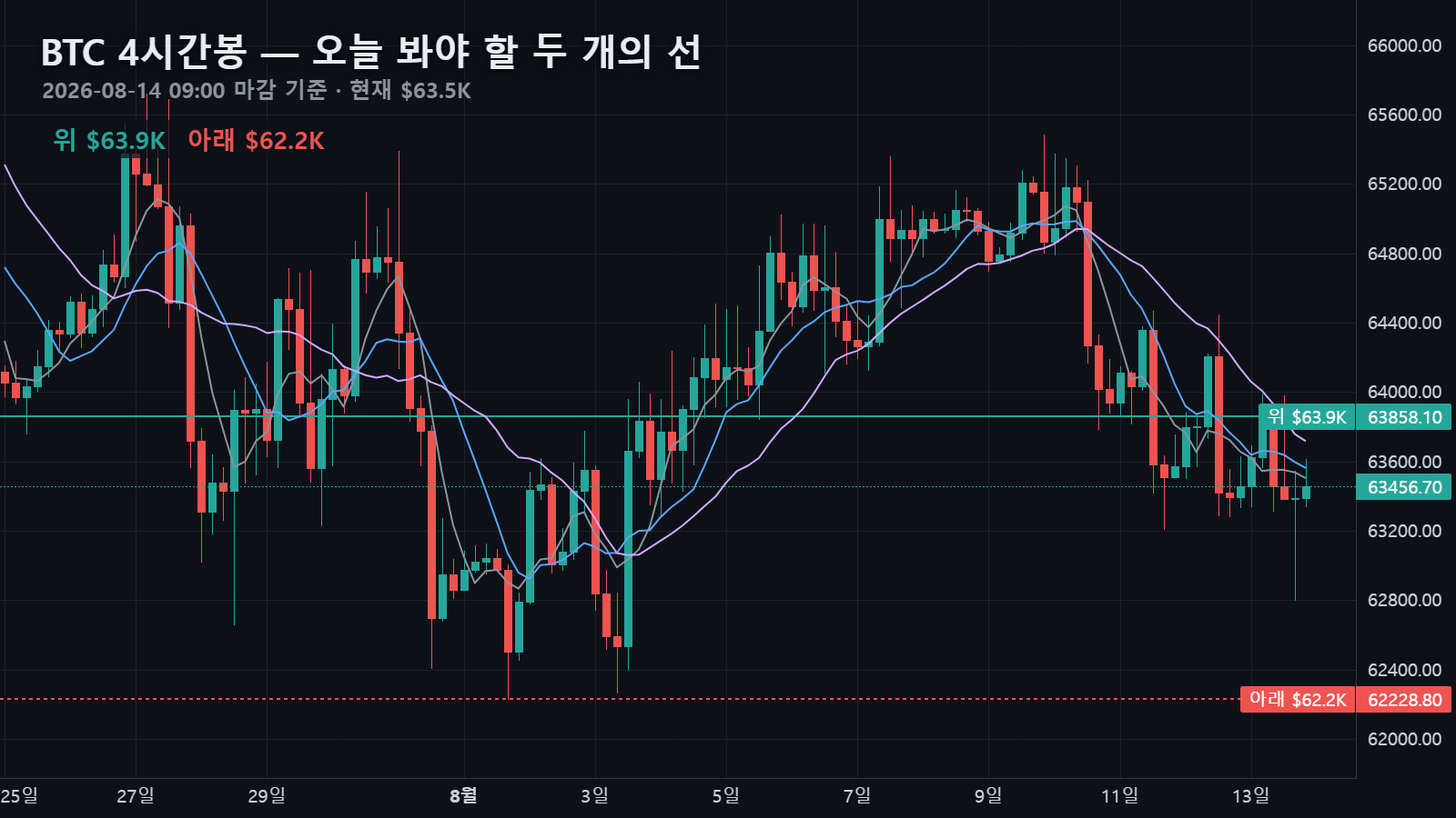 BTC 4시간봉 차트 — 위쪽 선 $63.9K(초록)와 아래쪽 선 $62.2K(빨강) 사이에 현재가가 놓여 있습니다