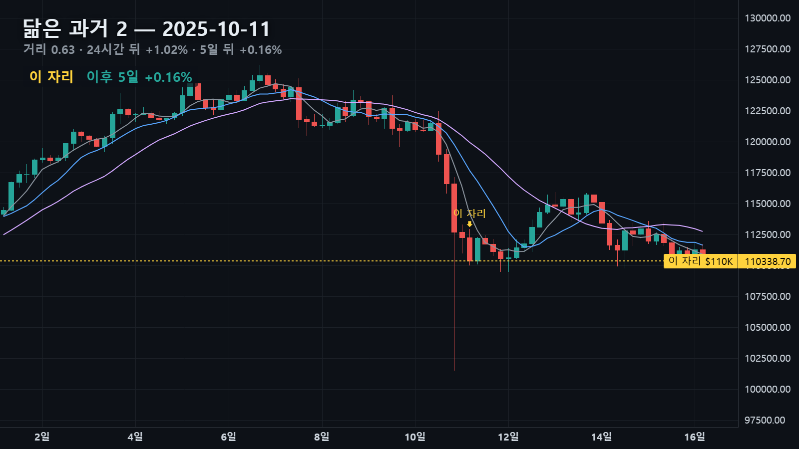 닮은 과거 2 — 2025년 10월 11일 자리, 24시간 뒤 +1.02% · 5일 뒤 +0.16%