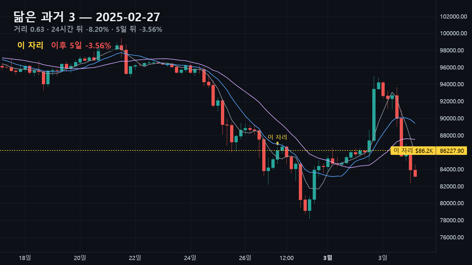 닮은 과거 3 — 2025년 2월 27일 자리, 24시간 뒤 -8.20% · 5일 뒤 -3.56%