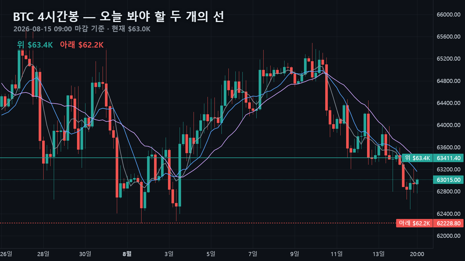 BTC 4시간봉 — 위쪽 선 $63.4K(초록)와 아래쪽 선 $62.2K(빨강) 사이, 현재가는 $63.0K