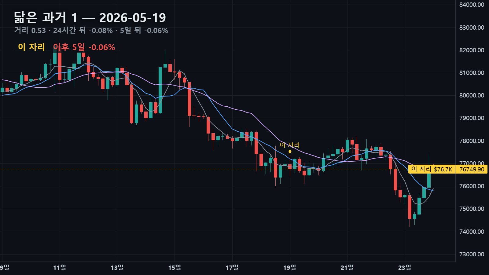 닮은 과거 1 — 2026년 5월 19일 자리, 24시간 뒤 -0.08% · 5일 뒤 -0.06%