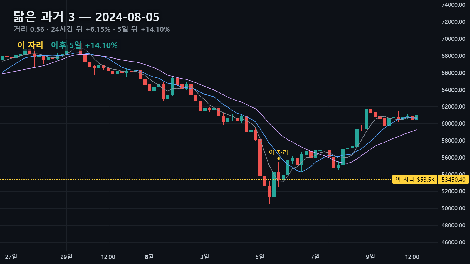 닮은 과거 3 — 2024년 8월 5일 자리, 24시간 뒤 +6.15% · 5일 뒤 +14.10%