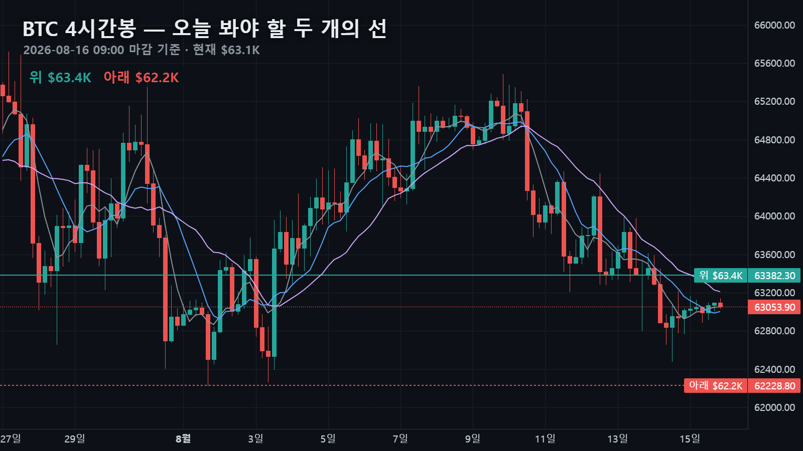 8월 10일 고점에서 미끄러진 뒤 두 선 사이에 갇힌 BTC 4시간봉