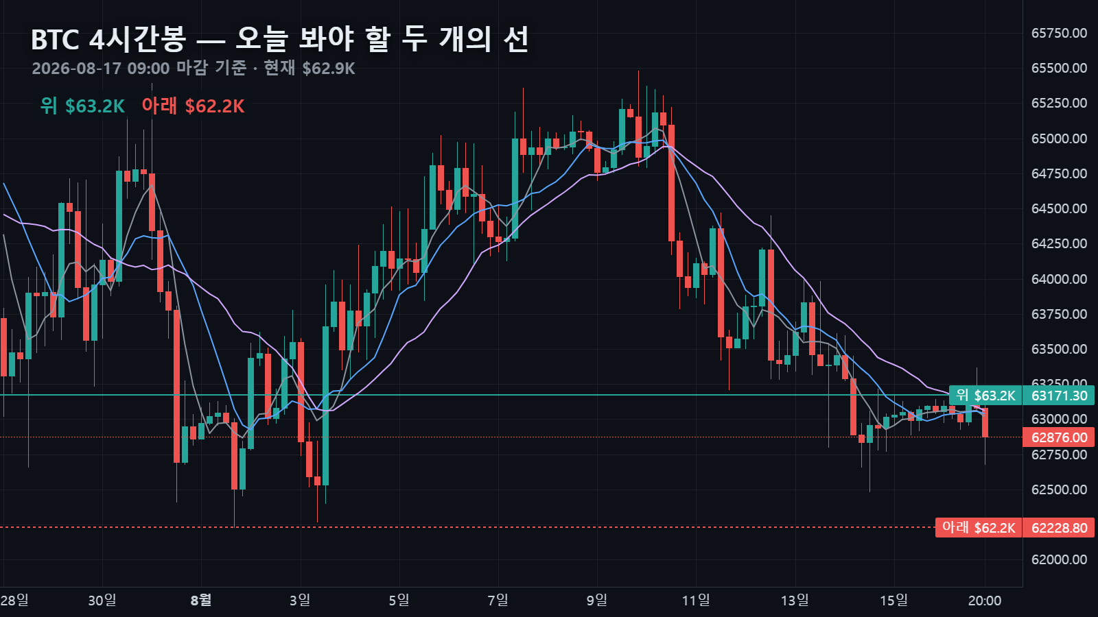 BTC 4시간봉 — 위쪽 선 $63.2K와 아래쪽 선 $62.2K 사이에 있는 현재가 $62.9K