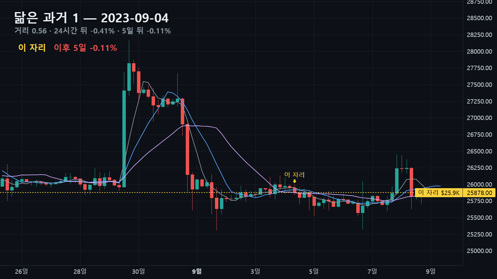 닮은 과거 1 — 2023년 9월 4일 자리, 24시간 뒤 -0.41% · 5일 뒤 -0.11%