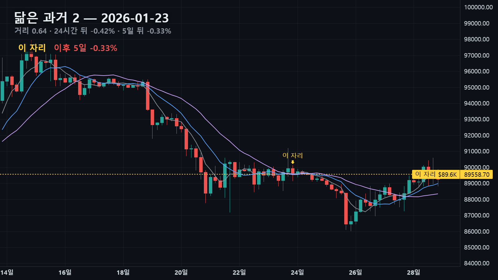 닮은 과거 2 — 2026년 1월 23일 자리, 24시간 뒤 -0.42% · 5일 뒤 -0.33%