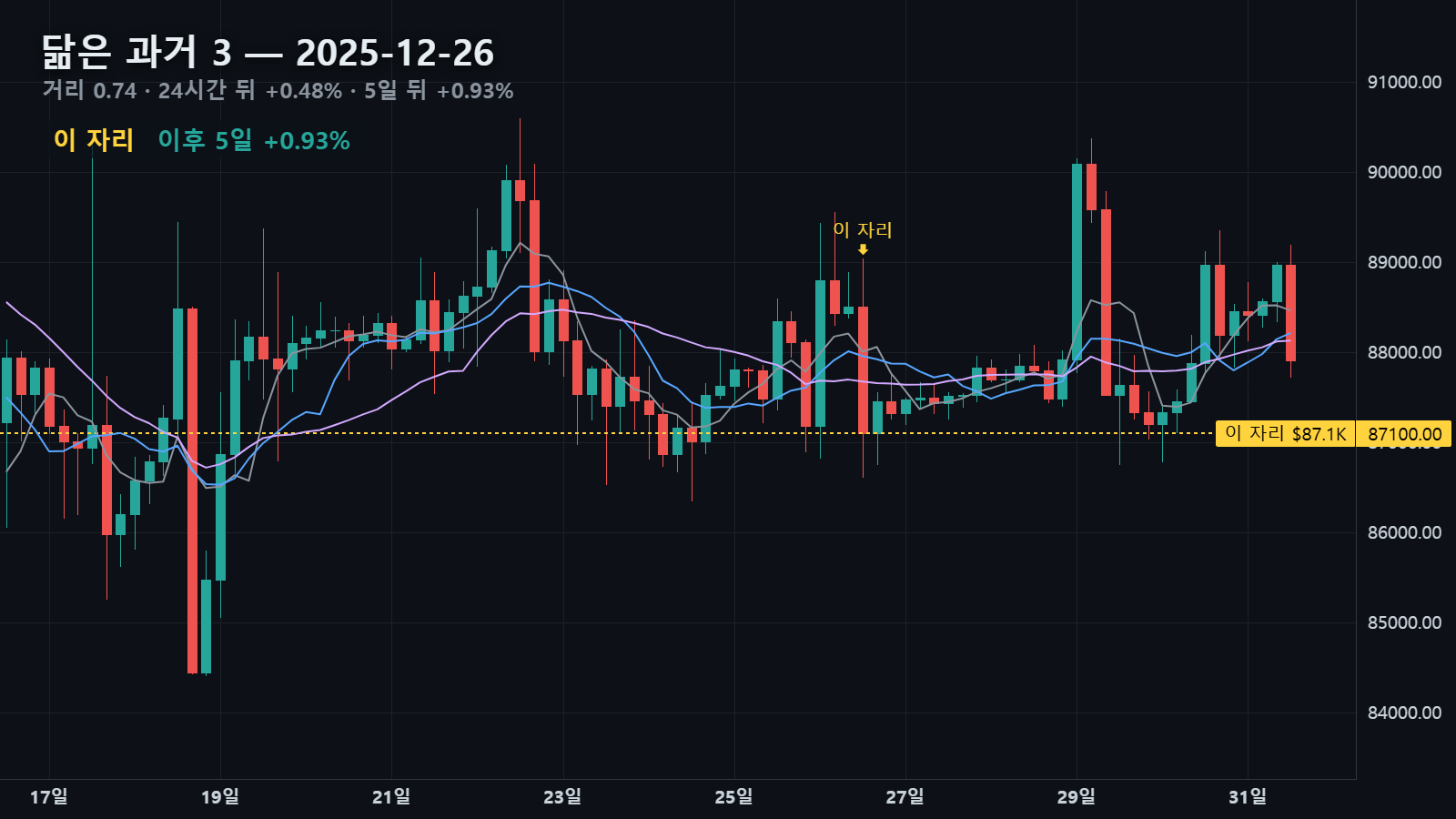 닮은 과거 3 — 2025년 12월 26일 자리, 24시간 뒤 +0.48% · 5일 뒤 +0.93%