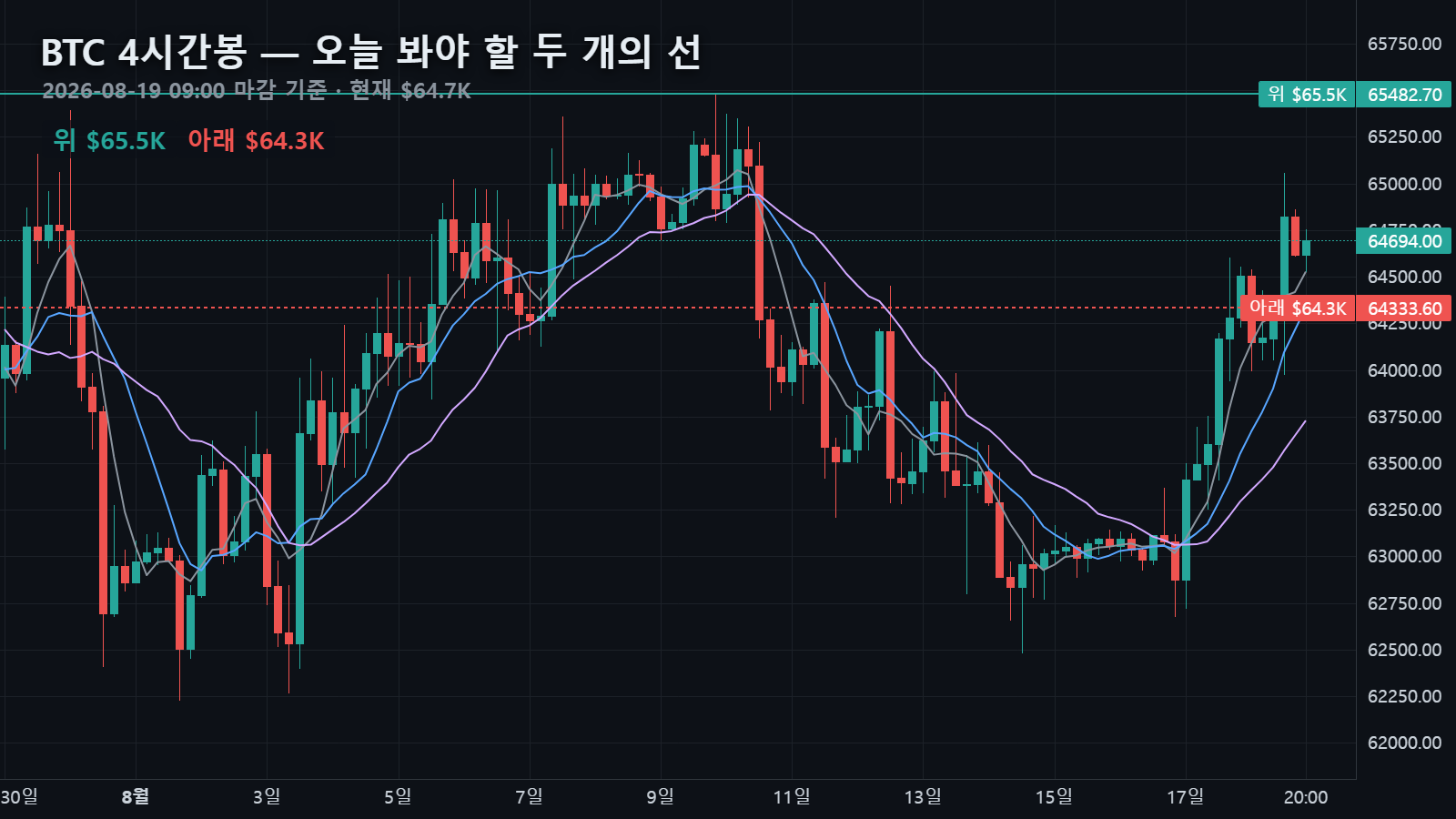 BTC 4시간봉 — 현재가 $64.7K와 위쪽 선 $65.5K · 아래쪽 선 $64.3K