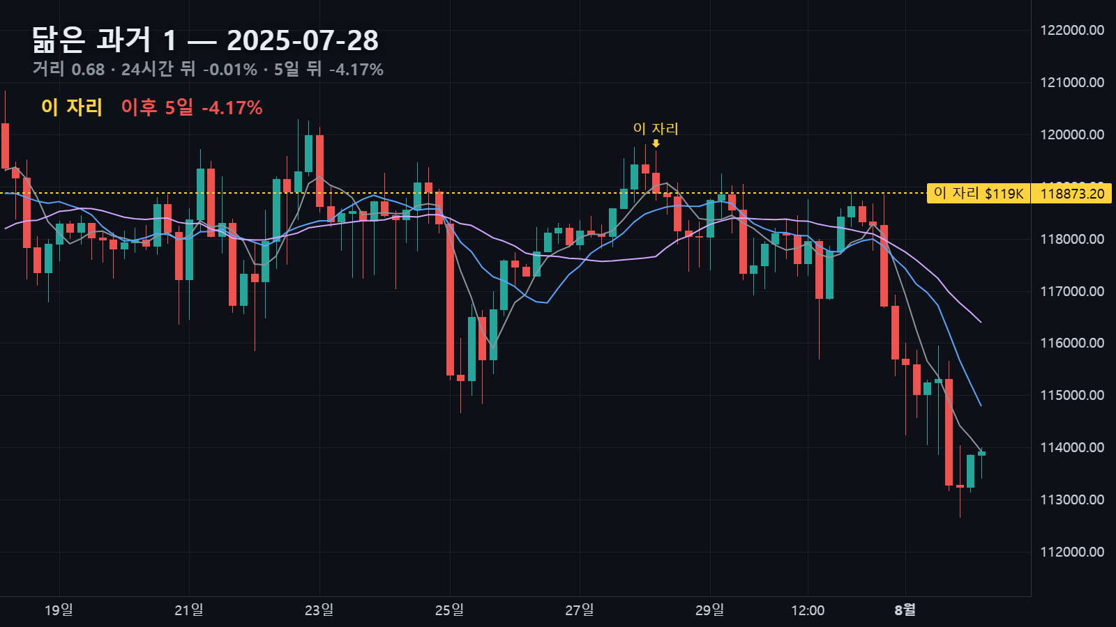 닮은 과거 1 — 2025년 7월 28일 자리, 24시간 뒤 -0.01% · 5일 뒤 -4.17%