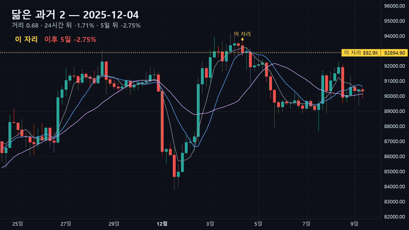 닮은 과거 2 — 2025년 12월 4일 자리, 24시간 뒤 -1.71% · 5일 뒤 -2.75%