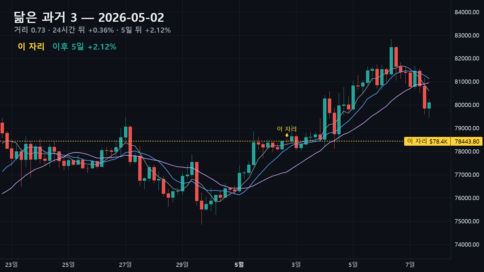 닮은 과거 3 — 2026년 5월 2일 자리, 24시간 뒤 +0.36% · 5일 뒤 +2.12%