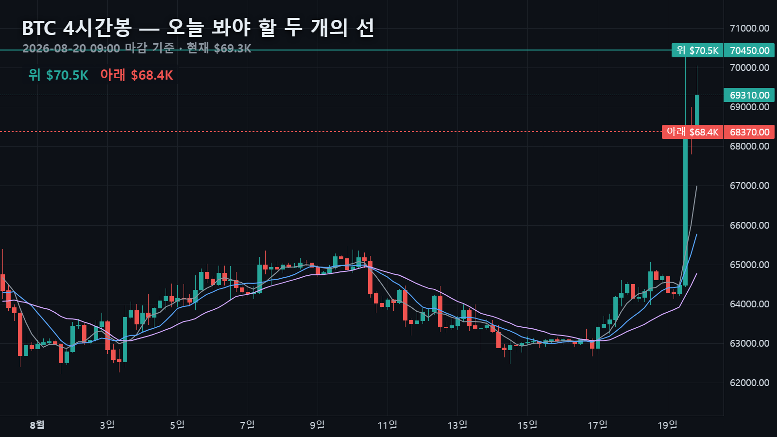 오늘 비트코인 4시간봉 — 현재가 $69.3K와 위쪽 선 $70.5K · 아래쪽 선 $68.4K