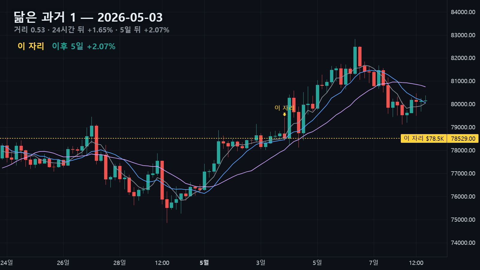 닮은 과거 1 — 2026년 5월 3일 자리, 24시간 뒤 +1.65% · 5일 뒤 +2.07%