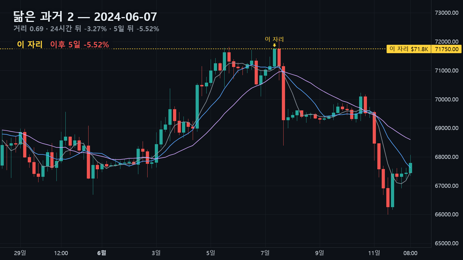 닮은 과거 2 — 2024년 6월 7일 자리, 24시간 뒤 -3.27% · 5일 뒤 -5.52%