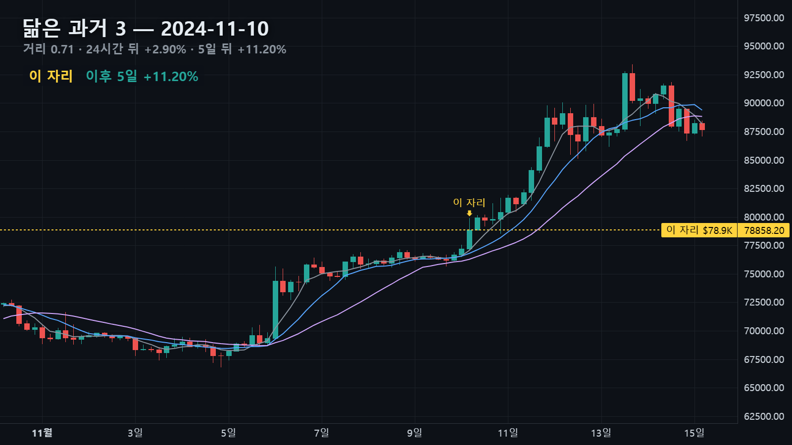 닮은 과거 3 — 2024년 11월 10일 자리, 24시간 뒤 +2.90% · 5일 뒤 +11.20%