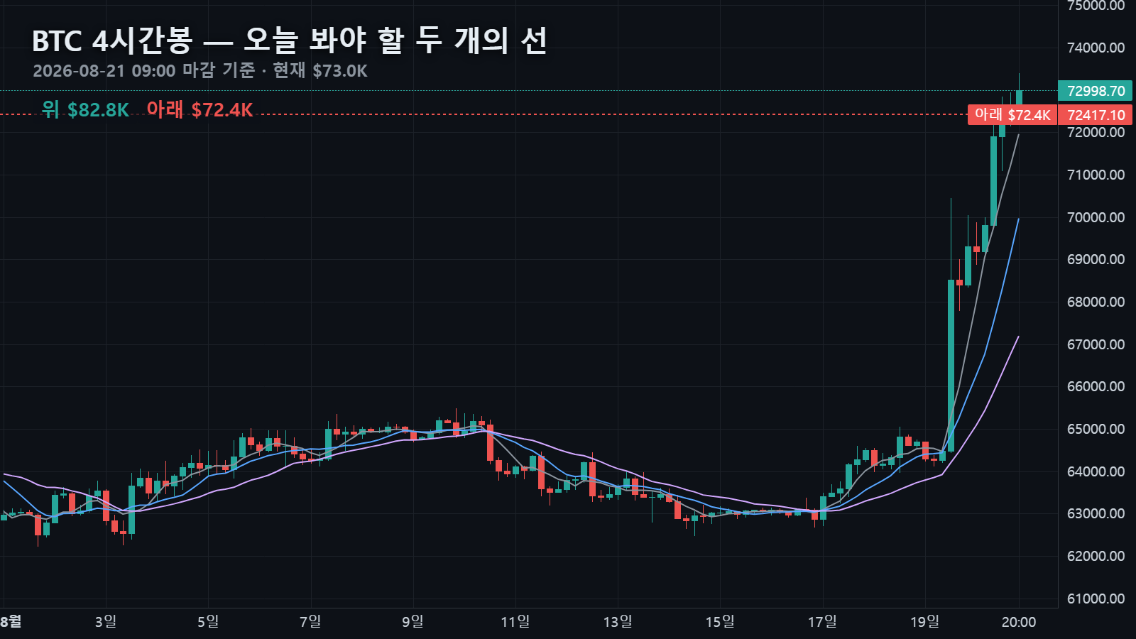 오늘 비트코인 4시간봉 — 현재가 $73K와 아래쪽 선 $72.4K
