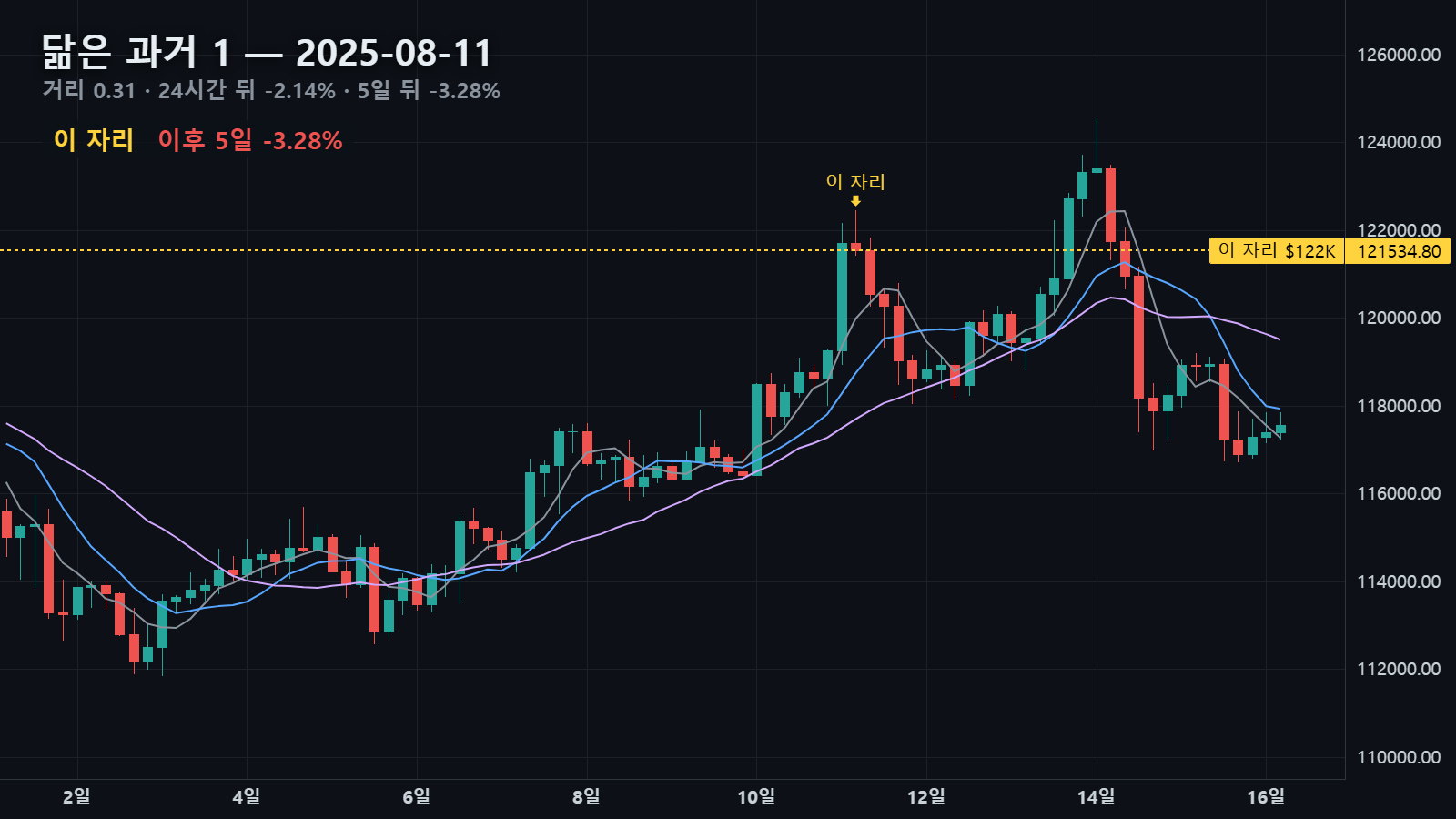 닮은 과거 1 — 2025년 8월 11일 자리, 24시간 뒤 -2.14% · 5일 뒤 -3.28%