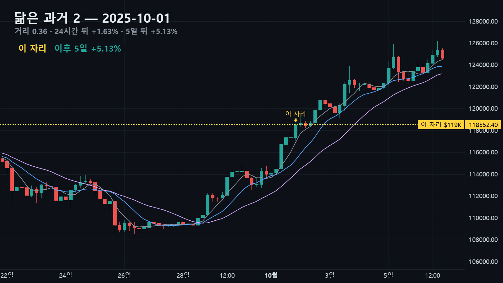 닮은 과거 2 — 2025년 10월 1일 자리, 24시간 뒤 +1.63% · 5일 뒤 +5.13%