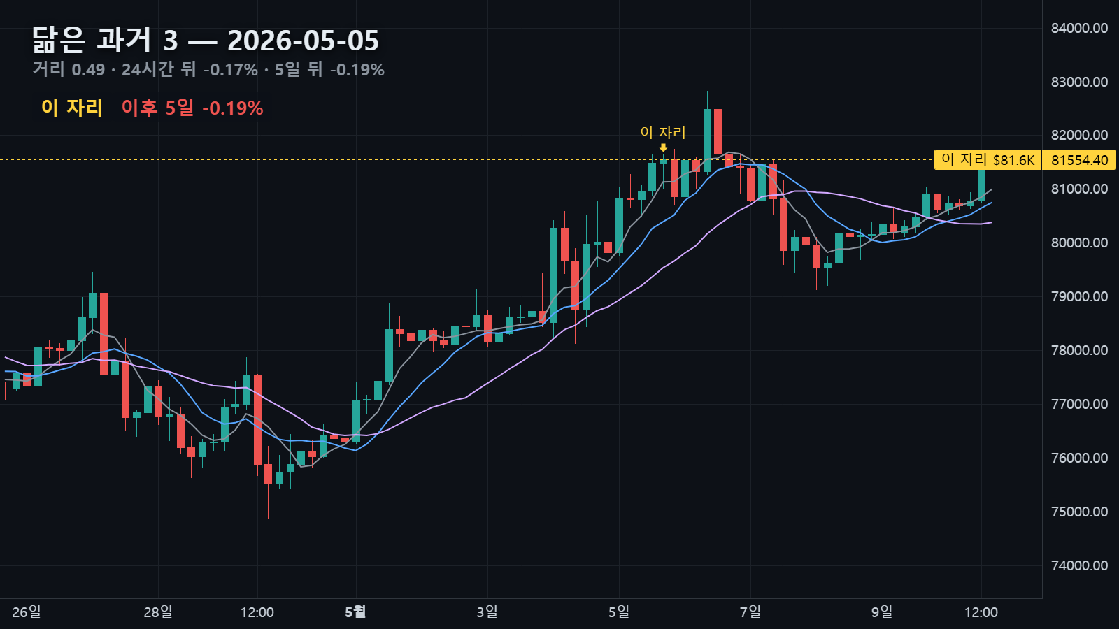 닮은 과거 3 — 2026년 5월 5일 자리, 24시간 뒤 -0.17% · 5일 뒤 -0.19%