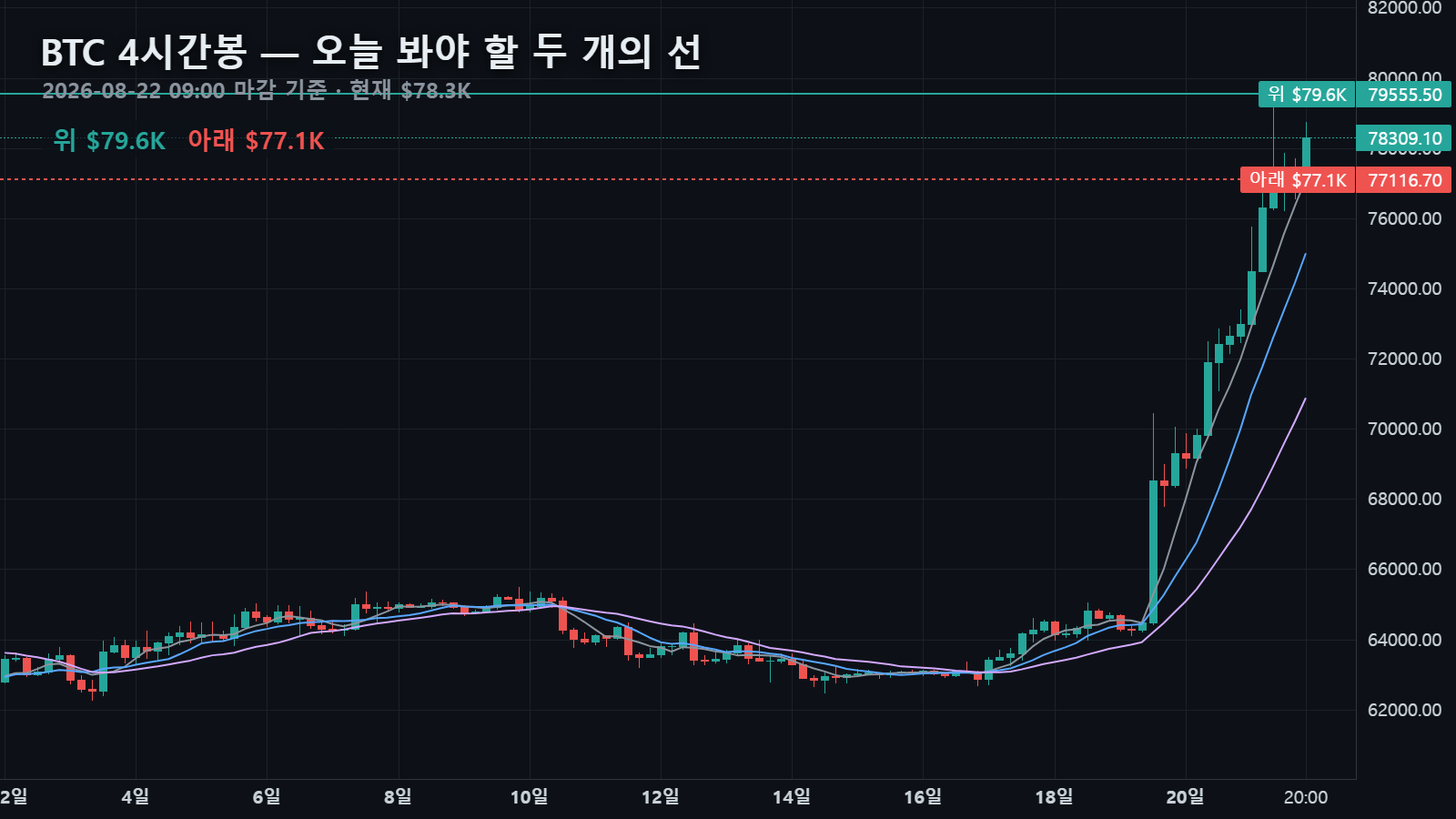 오늘 비트코인 4시간봉 — 현재가 $78.3K와 위 $79.6K·아래 $77.1K 두 선