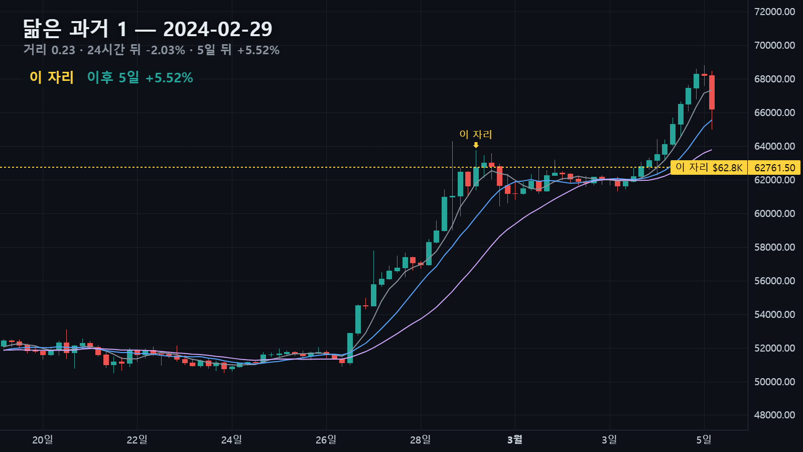 닮은 과거 1 — 2024년 2월 29일 자리, 24시간 뒤 -2.03% · 5일 뒤 +5.52%
