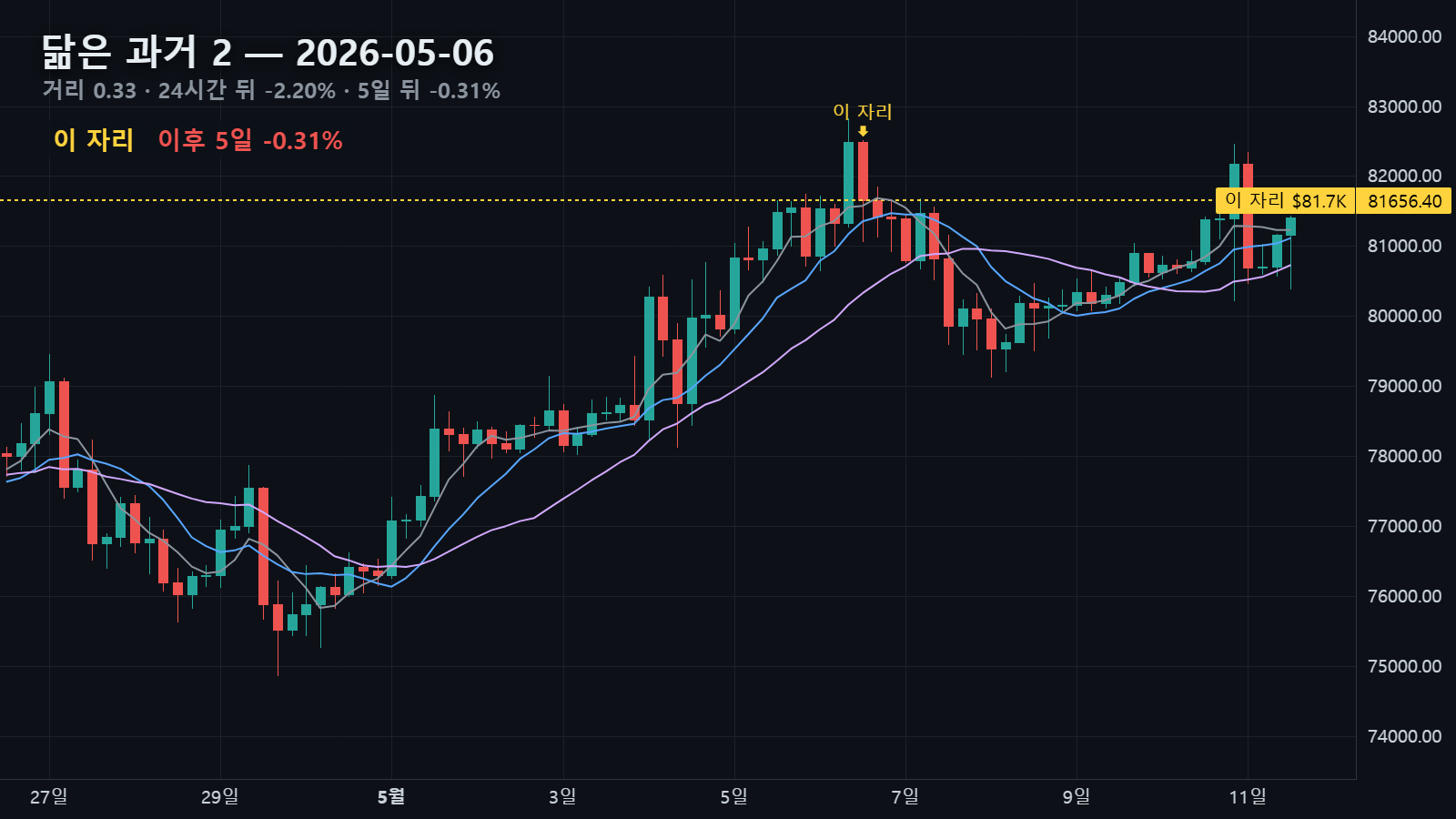닮은 과거 2 — 2026년 5월 6일 자리, 24시간 뒤 -2.20% · 5일 뒤 -0.31%