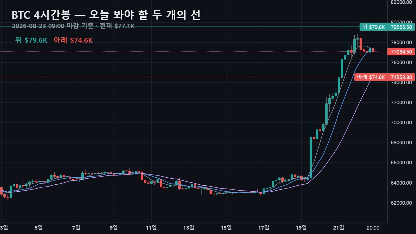 8월 17일 바닥에서 $79.6K까지 올라온 BTC 4시간봉과 오늘의 두 선