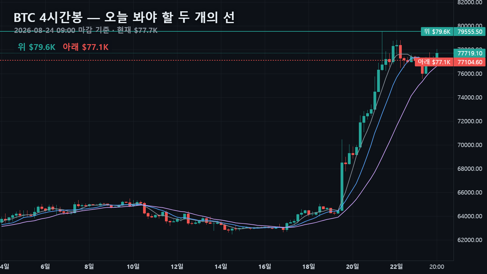 오늘 비트코인 4시간봉 — 현재가 $77.7K와 위 $79.6K·아래 $77.1K 두 선