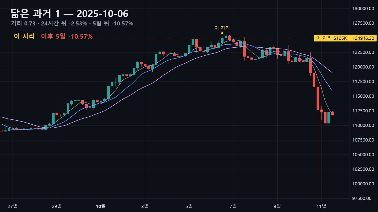 닮은 과거 1 — 2025년 10월 6일 자리, 24시간 뒤 -2.53% · 5일 뒤 -10.57%