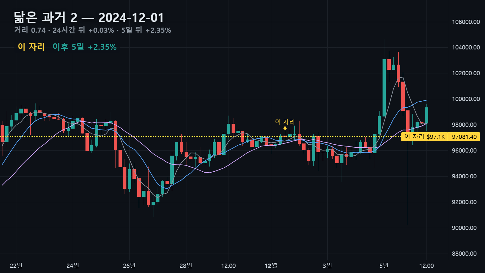 닮은 과거 2 — 2024년 12월 1일 자리, 24시간 뒤 +0.03% · 5일 뒤 +2.35%