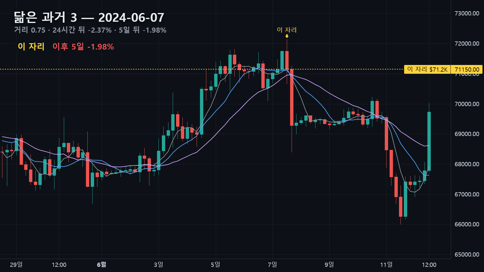 닮은 과거 3 — 2024년 6월 7일 자리, 24시간 뒤 -2.37% · 5일 뒤 -1.98%
