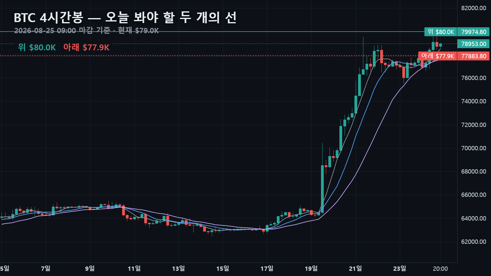 오늘 비트코인 4시간봉 — 현재가 $79.0K와 위 $80.0K·아래 $77.9K 두 선