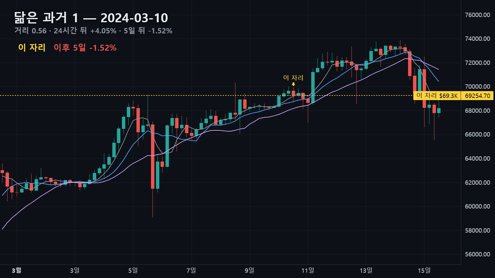 닮은 과거 1 — 2024년 3월 10일 자리, 24시간 뒤 +4.05% · 5일 뒤 -1.52%