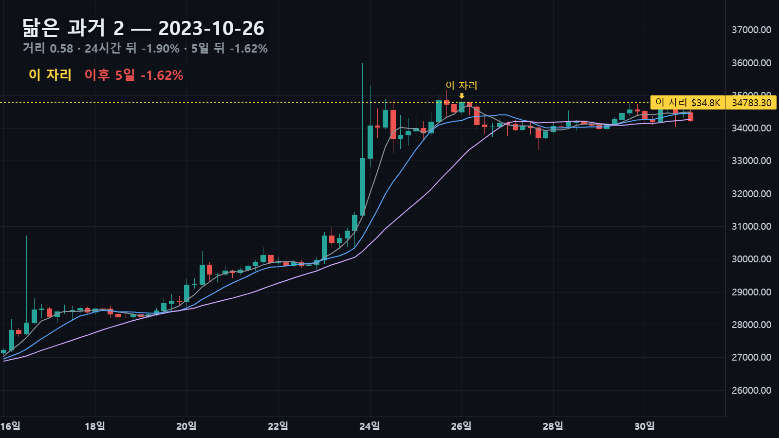 닮은 과거 2 — 2023년 10월 26일 자리, 24시간 뒤 -1.90% · 5일 뒤 -1.62%
