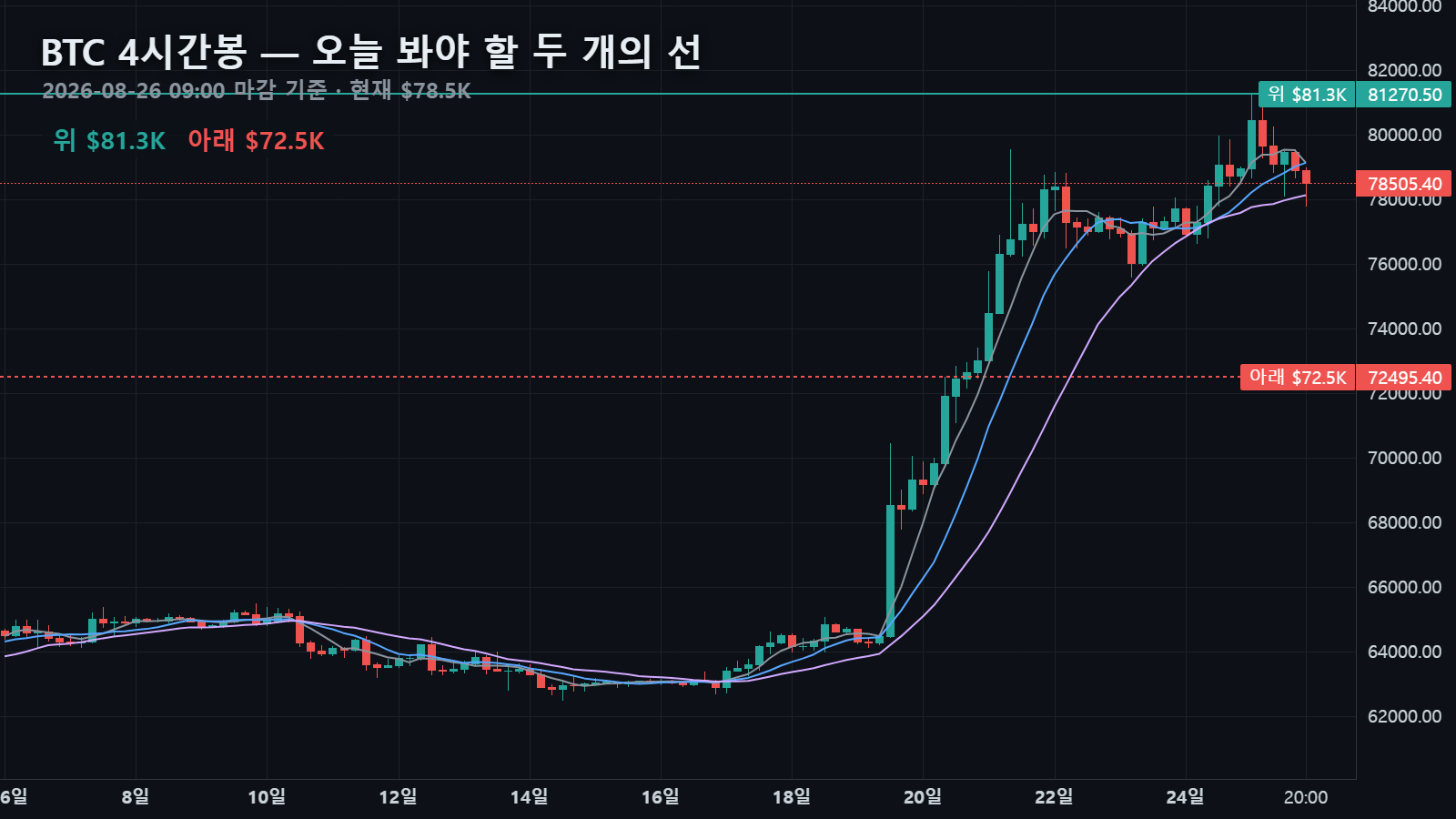 오늘 비트코인 4시간봉 — 현재가 $78.5K와 위 $81.3K·아래 $72.5K 두 선