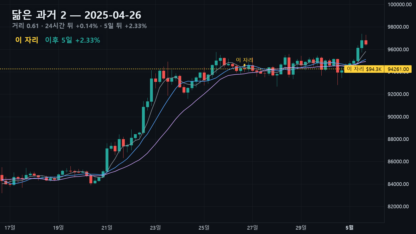 닮은 과거 2 — 2025년 4월 26일 자리, 24시간 뒤 +0.14%, 5일 뒤 +2.33%