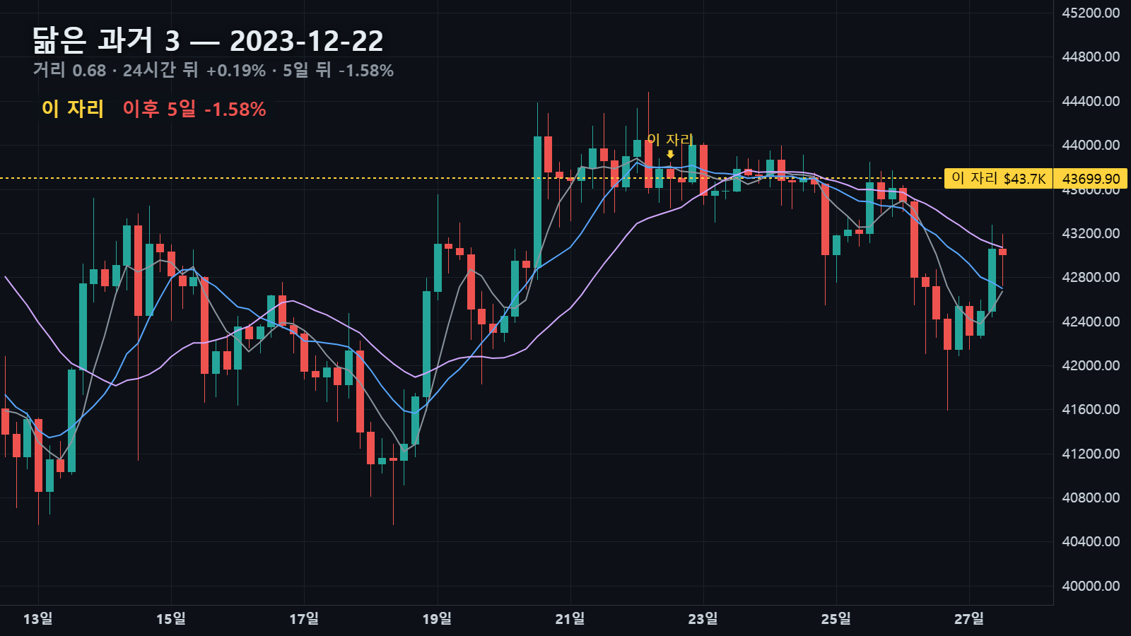 닮은 과거 3 — 2023년 12월 22일 자리, 24시간 뒤 +0.19%, 5일 뒤 -1.58%
