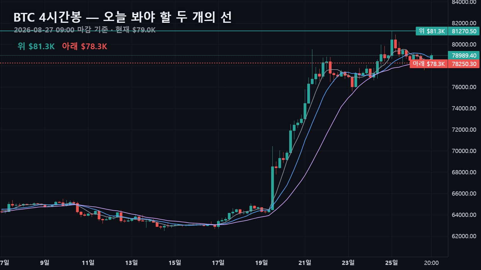 오늘 비트코인 4시간봉 — 현재가 $79K와 위 $81.3K·아래 $78.3K 두 선