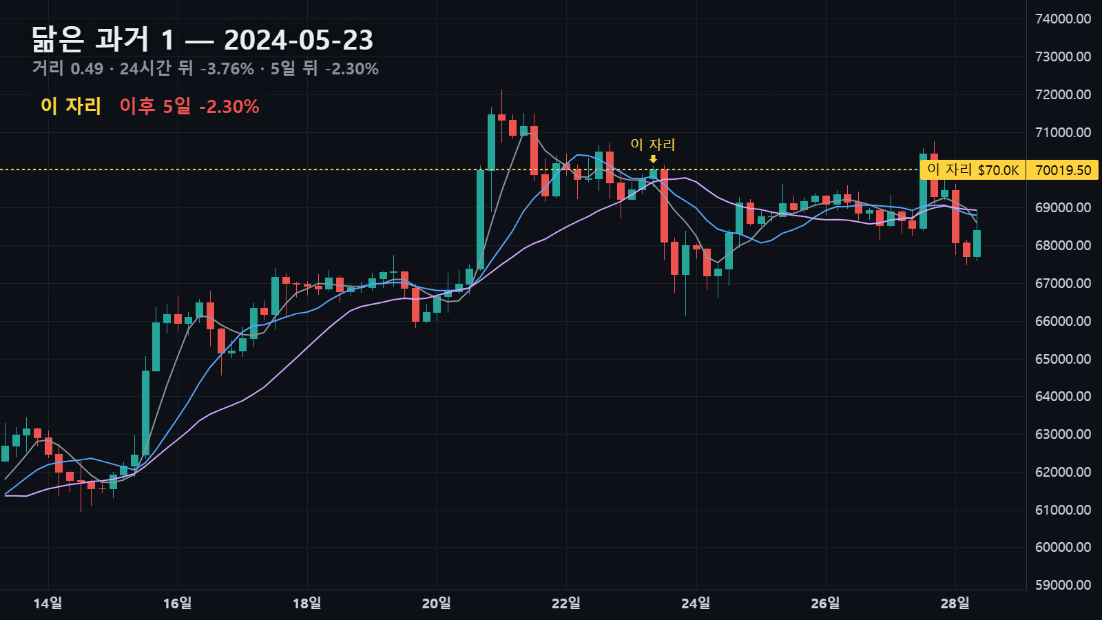 닮은 과거 1 — 2024년 5월 23일 자리, 24시간 뒤 -3.76%, 5일 뒤 -2.30%