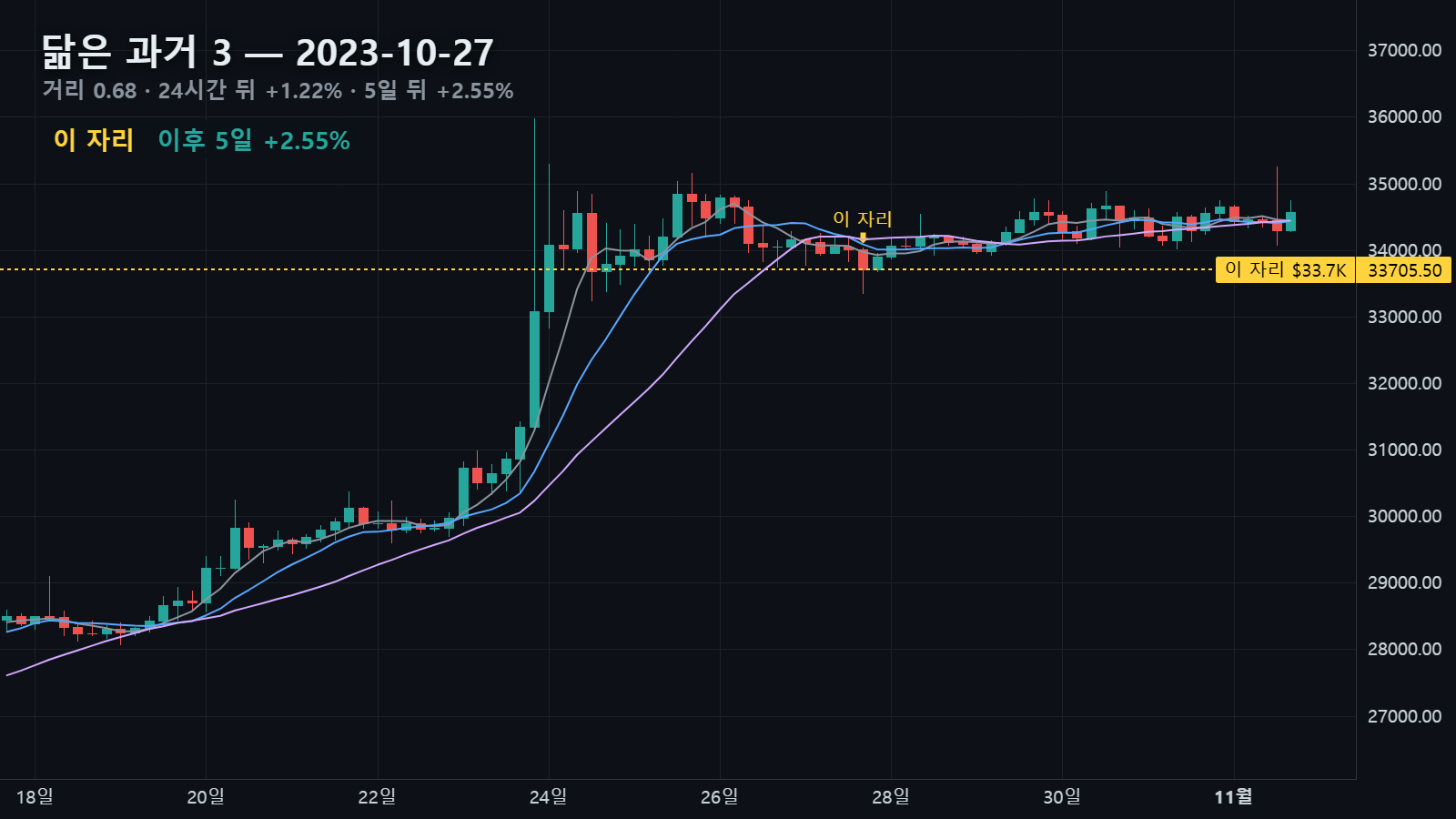 닮은 과거 3 — 2023년 10월 27일 자리, 24시간 뒤 +1.22%, 5일 뒤 +2.55%