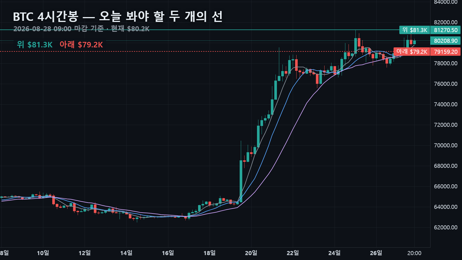 오늘 비트코인 4시간봉 — 현재가 $80.2K와 위 $81.3K·아래 $79.2K 두 선