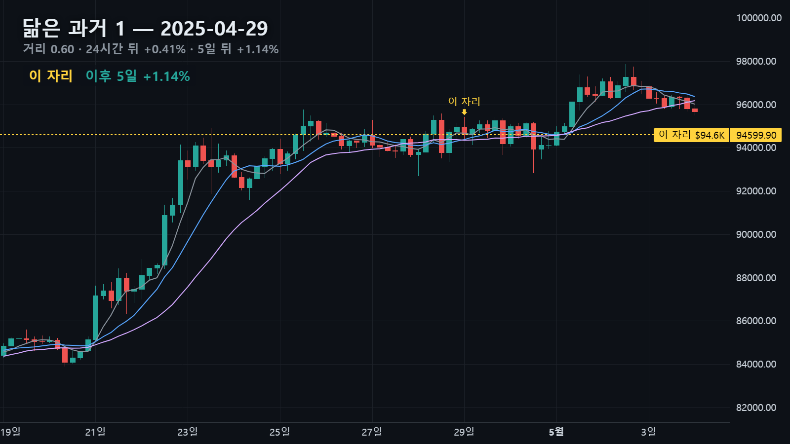 닮은 과거 1 — 2025년 4월 29일 자리, 24시간 뒤 +0.41%, 5일 뒤 +1.14%