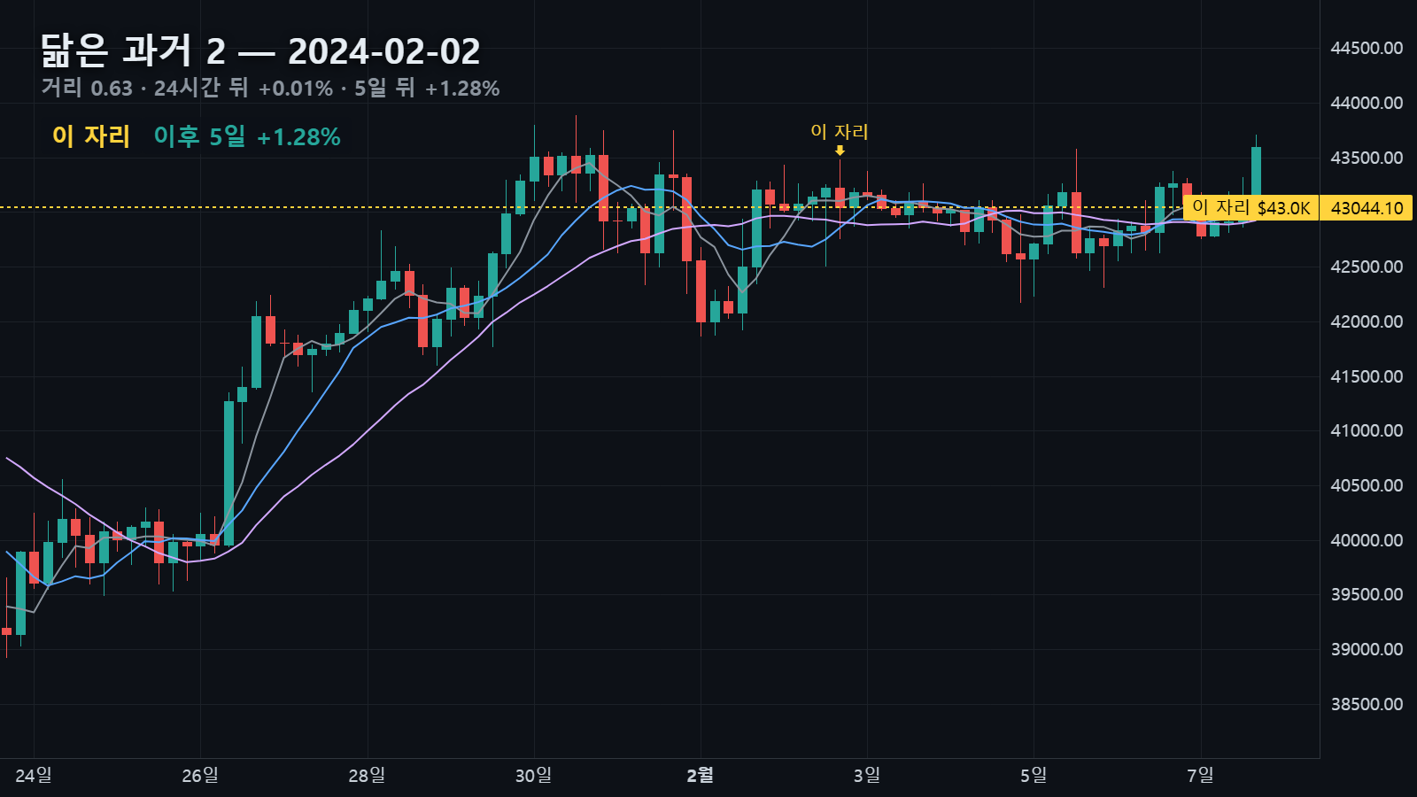 닮은 과거 2 — 2024년 2월 2일 자리, 24시간 뒤 +0.01%, 5일 뒤 +1.28%
