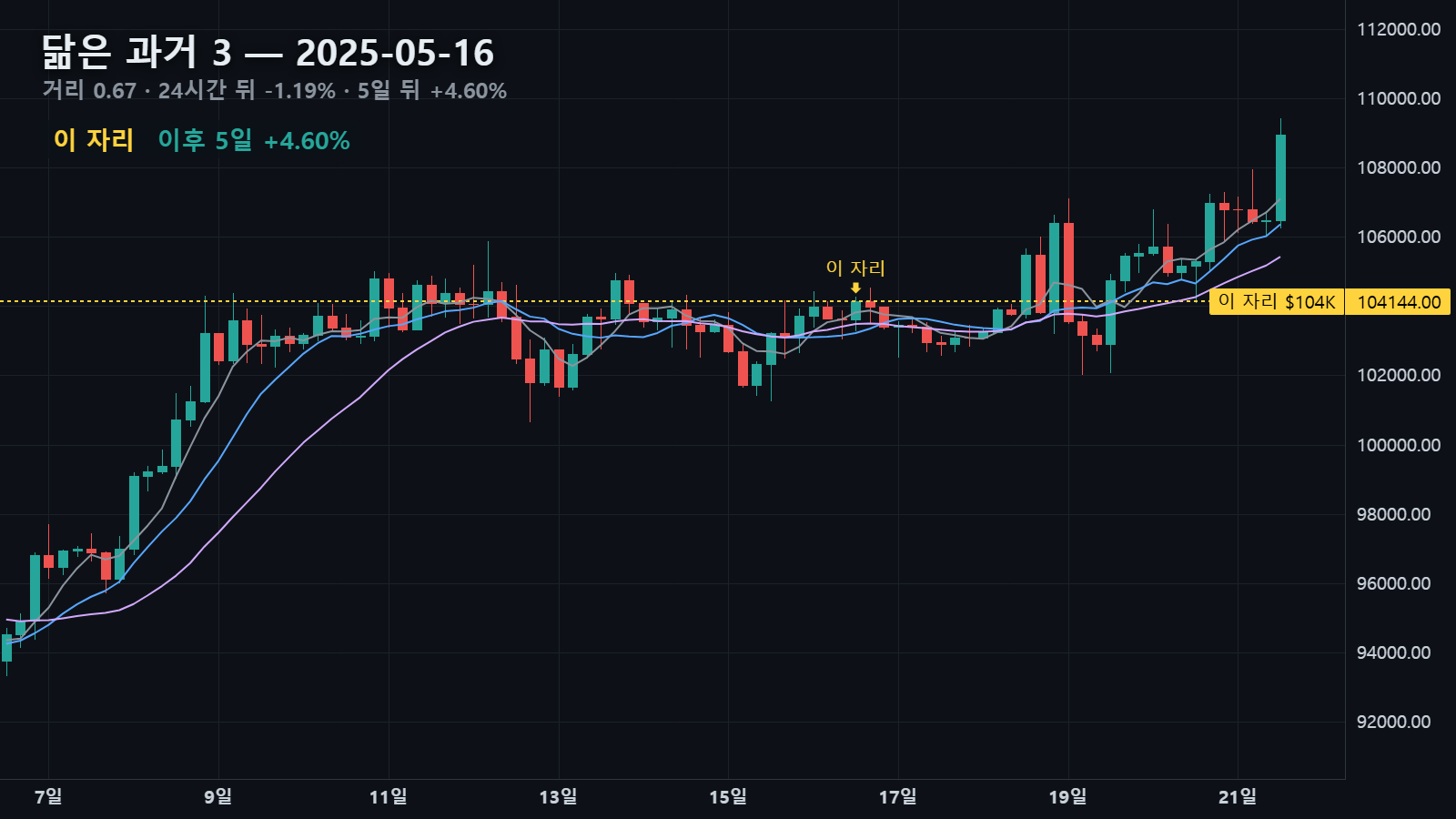 닮은 과거 3 — 2025년 5월 16일 자리, 24시간 뒤 -1.19%, 5일 뒤 +4.60%
