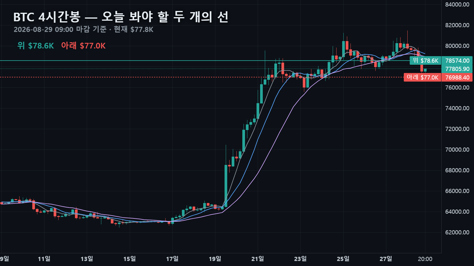 오늘 비트코인 4시간봉 — 현재가 $77.8K와 위 $78.6K·아래 $77K 두 선