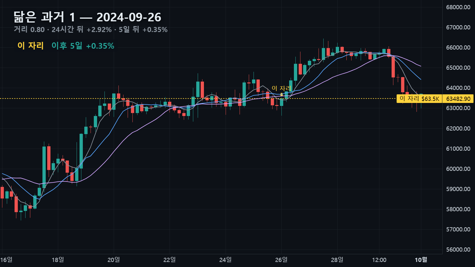 닮은 과거 1 — 2024년 9월 26일 자리, 24시간 뒤 +2.92%, 5일 뒤 +0.35%