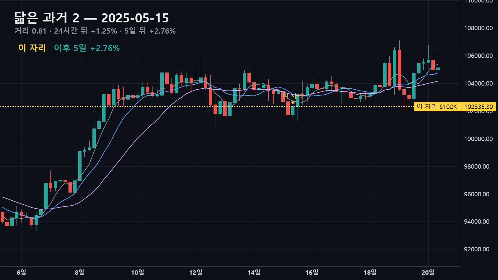 닮은 과거 2 — 2025년 5월 15일 자리, 24시간 뒤 +1.25%, 5일 뒤 +2.76%