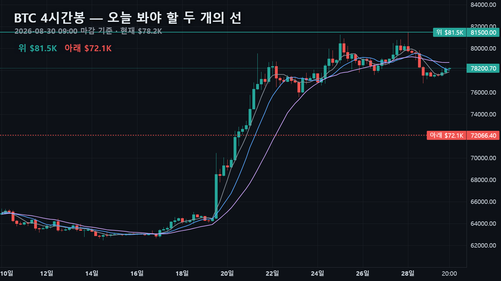 8월 30일 비트코인 4시간봉과 위 $81,500 · 아래 $72,066 두 선