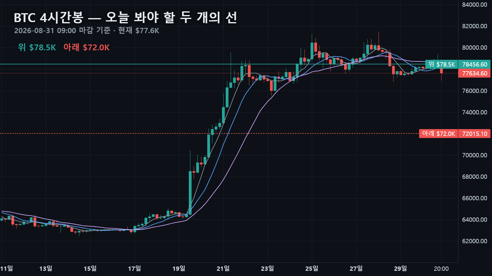 오늘 4시간봉과 위·아래 두 선
