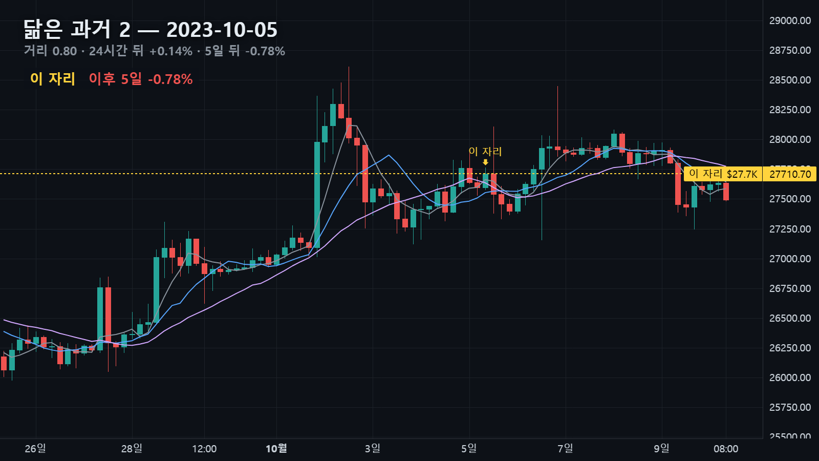 닮은 과거 2 — 2023년 10월 5일 자리, 24시간 뒤 +0.14%